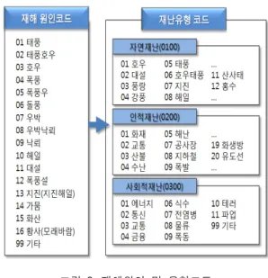 그림  3은  재해원인인  태풍호우로  인한  4가지  유형의  재난발생에  대한  인덱스코드의  구성을  나타낸  것이다.  이러한  인덱스  값은  데이터베이스의  재난유형에  대한  인덱스  키  값이  된다