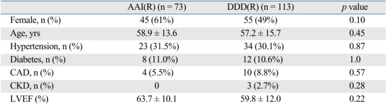 Table 2 summarizes the result of the clinical events between the two groups. The incidence of total death did not show statistical difference (2.8% in the AAI(R) group versus 7.1% in the DDD(R) group, p = 0.12), and the rate of cardiovascular death was 1.4