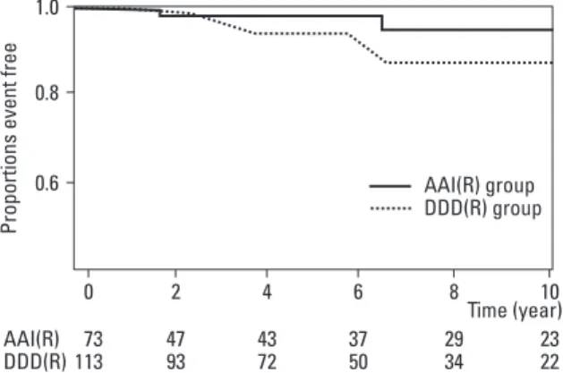Table 2. Clinical Events and End Points of the Study Patients 