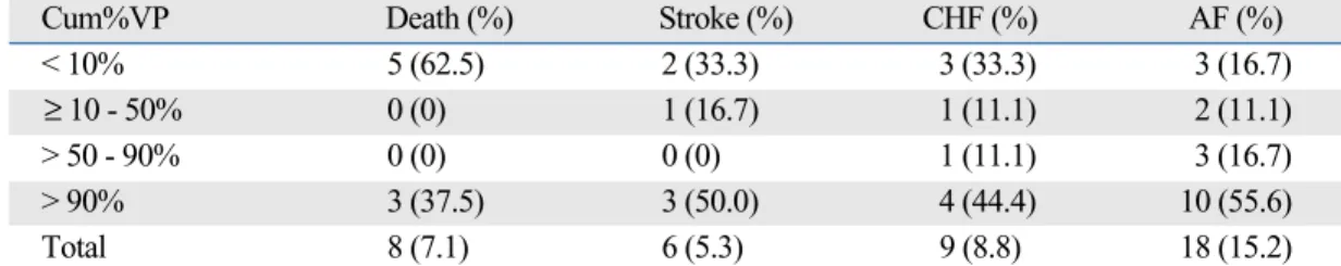Table 4. Rates of Death, Stroke, CHF and AF by Cumulative Percent Ventricular Paced (Cum%VP) in the DDD(R)  Group