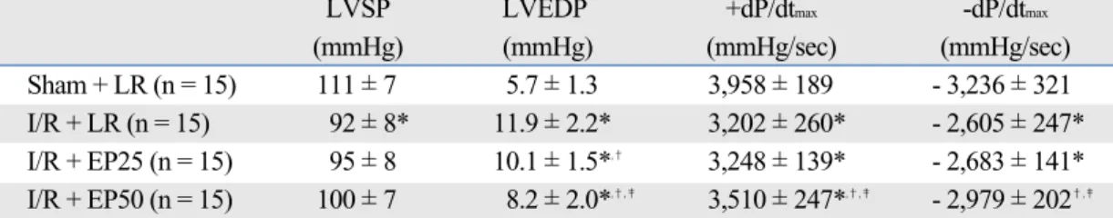 Fig. 4. Comparison of myocardial infarct size in the I/R + LR, I/R + EP25, and I/R + EP50 groups