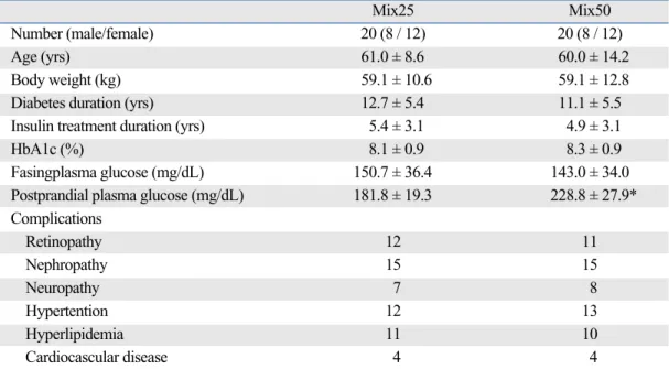 Table 1. Clinical Characteristics of the Mix25 and Mix50 Groups 