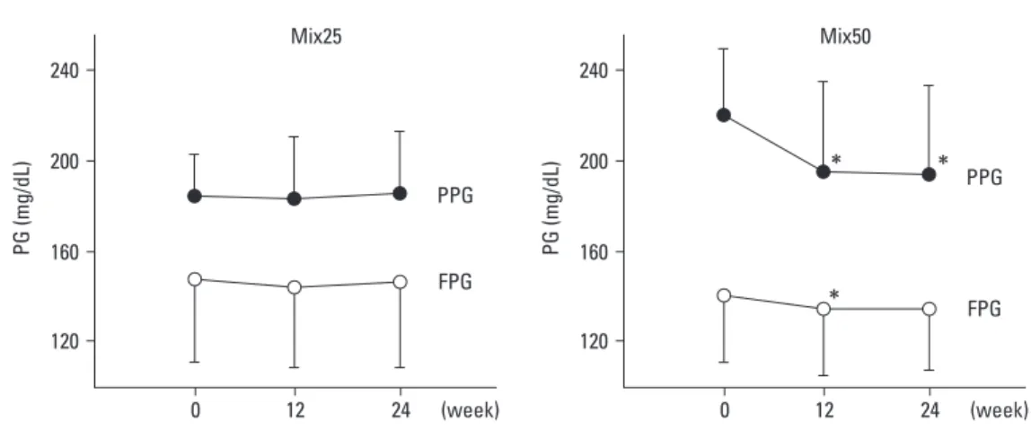 Fig. 1. Effects of Mix25 and Mix50 treatment on fasting and postprandial plasma glucose