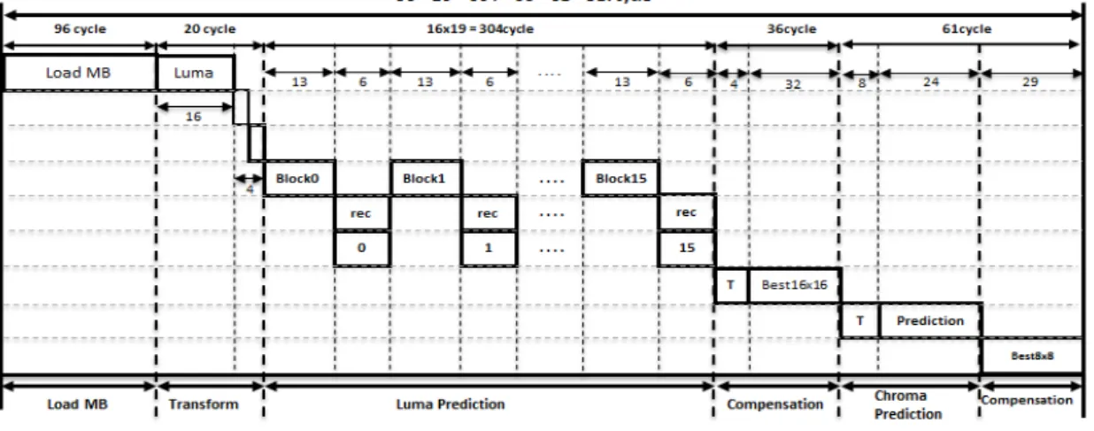 그림  4.  인트라  예측  하드웨어  스케쥴링 Fig.  4  Hardware  scheduling  of  Intra  prediction