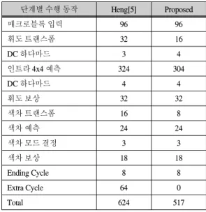 표  1.  제안하는  하드웨어  구조의  성능  결과 Table.  1  The  performance  result  of  Proposed 