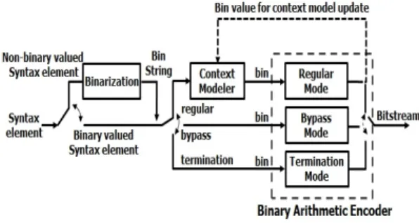그림  1.  CABAC  부호화기의  블록  다이어그램 Fig.  1  Block  diagram  with  a  CABAC  encoder   