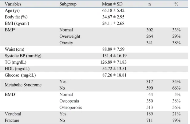 Table 3 demonstrates differences in independent varia- varia-bles between the fracture and non-fracture groups