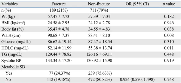 Table 2. Metabolic Variables Relating to BMD