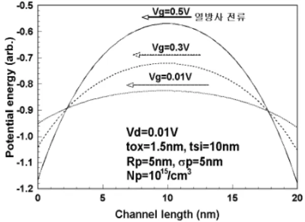 그림  1.  DGMOSFET의  개략도 Fig.  1  Schematic  view  of  DGMOSFET