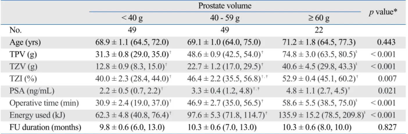 Table 1 shows the patients characteristics. No differences in age and follow-up duration were observed in the three groups