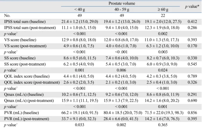 Table 3. Difference of Data from Post-Treatment to Baseline