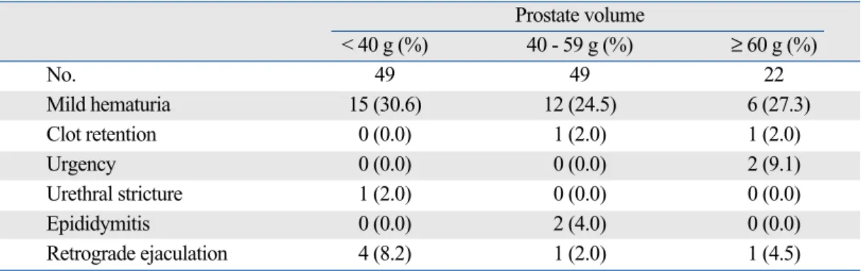 Table 4. Postoperative Complications
