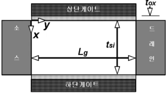 그림  1.  DGMOSFET의  개략도 Fig.  1  Schematic  view  of  DGMOSFET