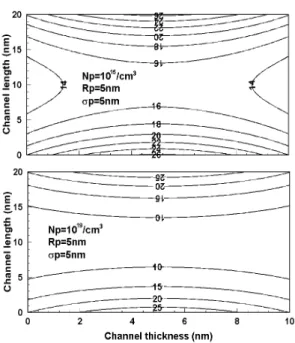 Fig.  4  The  order  of  electron  distribution  of  DGMOSFET  in  channel  for  doping  concentration 