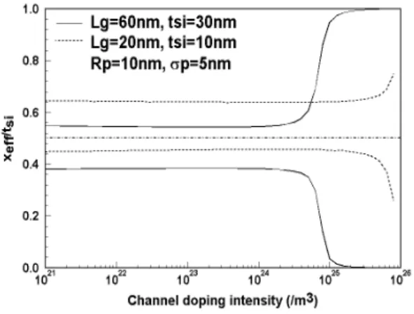 Fig.  7  Conduction  paths  of  DGMOSFET    for  doping  concentration  when  projected  range  is  increased