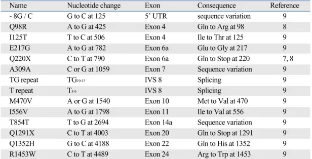 Table 2. CFTR Genetic Variations Analyzed in This Study