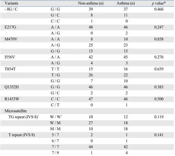 Table 3. Frequency of CFTR Genetic Variations in Non-Asthma and Asthma Group