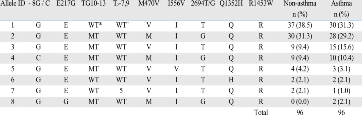 Table 4. Frequency of CFTR Haplotypes in Non-Asthma and Asthma Group