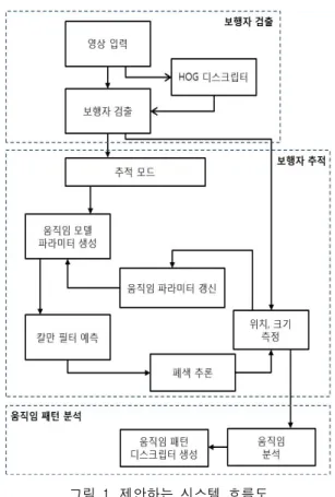 그림  1.  제안하는  시스템  흐름도 Fig.  1  The  flow  chart  of  proposed  system