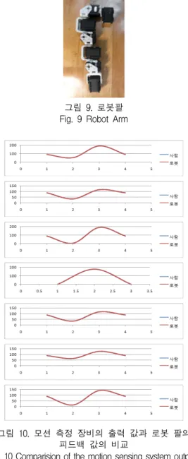 그림  8.  8개의  포텐셔미터를  이용한  이동평균  각속도  측정 Fig.  8  Measured  moving  averaged  angular  velocity 