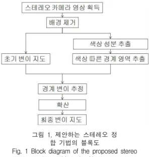 Fig.  1  Block  diagram  of  the  proposed  stereo  matching  algorithm  2.1. 배경  제거 제안하는  기법에서  정확한  분할  변이지도를  얻기  위 해서는  배경을  제거한  영상이  필요하다