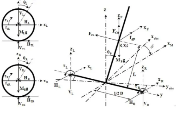 그림  2.  Segway  로봇의  모델링 Fig.  2  Modeling  of  Segway  Robot