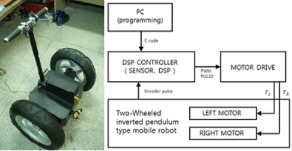 그림  9.  모터  드라이브 Fig.  9  Motor  drive