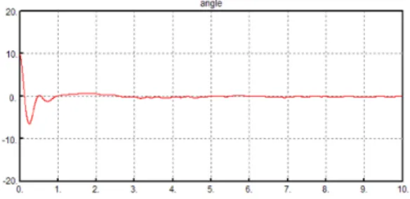 그림  11.  신경망  PD  제어기  각도  궤적(몸무게  41.2kg)  Fig.  11  Angular  trajectory  of  the  neural  network  PD 