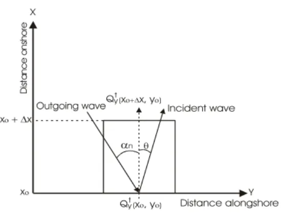 Fig.  4  Definition  of  incident  wave  angle  and  boundary