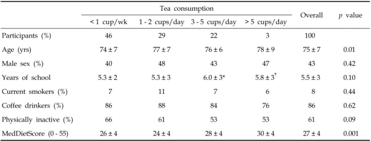 Table 1. Participant's Demographic and Lifestyle Characteristics  Tea consumption