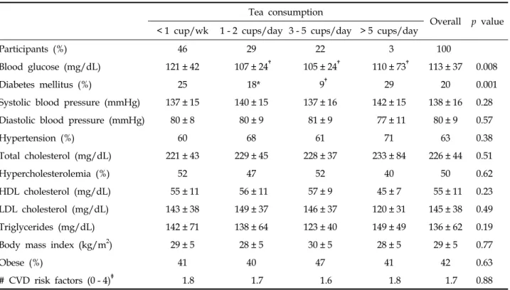 Table 3. Results from Multiple Linear Regression Analysis that Evaluated the Association between Tea Consumption  (in cups/day) and Levels of Fasting Blood Glucose (dependent outcome)