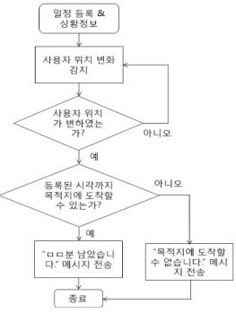그림  3.  지능형  알림서비스  알고리즘 Fig.  3  Algorithm  of  the  Smart  Notification  Service 