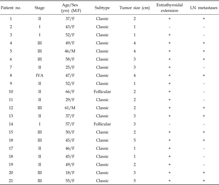 Table 1. Clinicopathologic Features of Twenty-One Papillary Thyroid Cancers Patient no