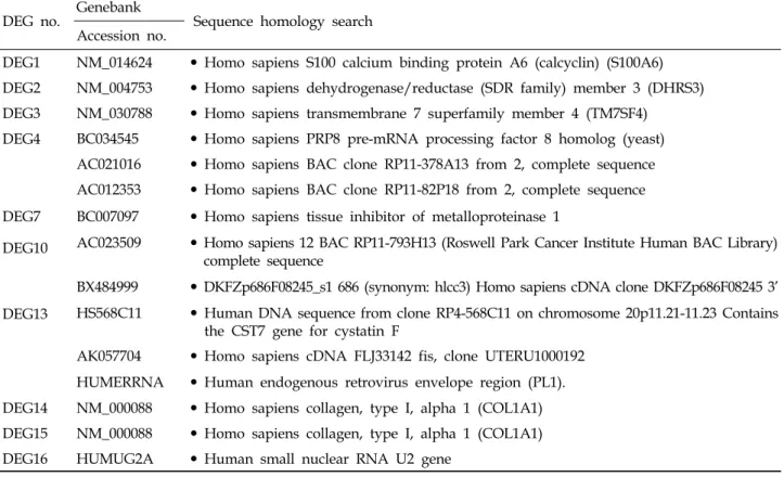 Table 2. The 10 DEGs Isolated were Cloned, Sequenced, and Searched with GeneBank. DEGs, Differentially Expressed Genes DEG no