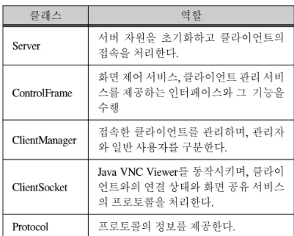 그림  4.  Java  VNC  Viewer  실행  처리  구현 Fig.  4  Implementation  of  Handling  Java  VNC  Viewer 