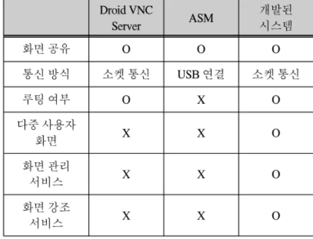 그림  10.  개발된  시스템의  활용 Fig.  10  Using  the  Developed  System