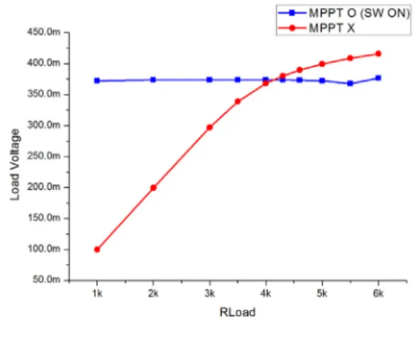 Fig.  11  Comparison  of  the  load  voltages  versus  R Load  as  a  function  of  MPPT  control 