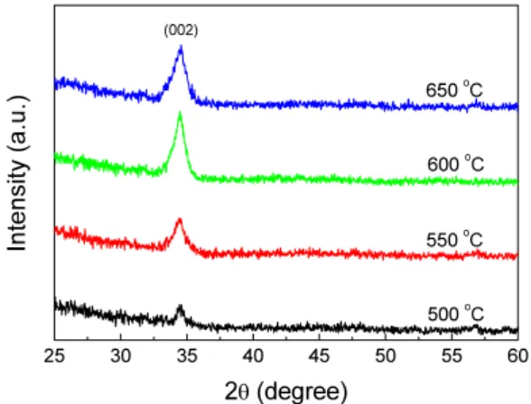 Fig.  3  The  carrier  concentration  and  resistivity  of  GZO  thin  films  with  various  Ga  doping 