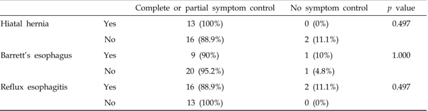 Table 2. Postoperative Symptom Control according to Presence of Hiatal Hernia, Barrett's Esophagus, and Reflux  Esophagitis