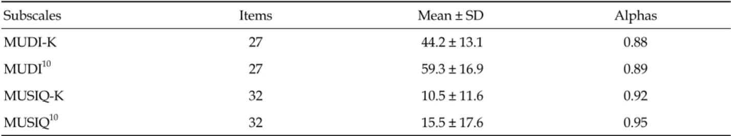 Table 1. Descriptive Statistics and Reliability Coefficient of MUDI-K and MUSIQ-K