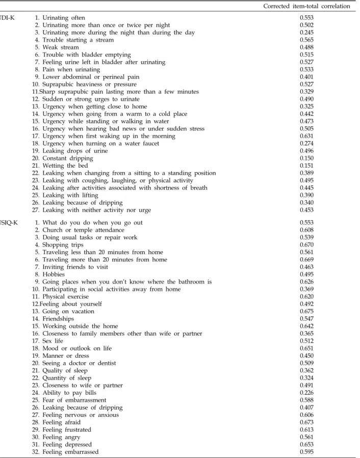 Table 2. Corrected Item-Total Correlations for Items of the MUDI-K and MUSIQ-K