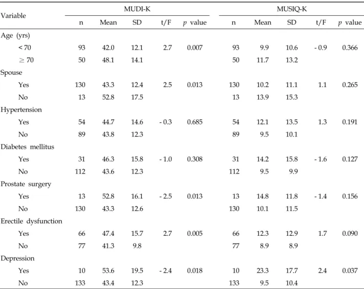 Table 3. Analysis of Variance in MUDI-K and MUSIQ-K Scores for Sociodemographic Variables and Health Problem  Variables