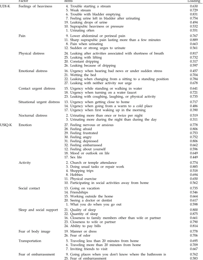 Table 4. Factor Loadings Explained from the Principle Component Analysis of the MUDI-K and MUSIQ-K
