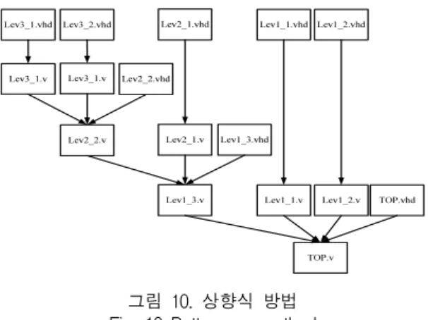 그림  10.  상향식  방법 Fig.  10  Bottom-up  method