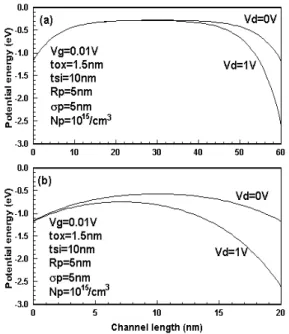 그림  2.  인가전압에  따른  포텐셜에너지분포 Fig.  2  Potential  energy  distribution  according  to 