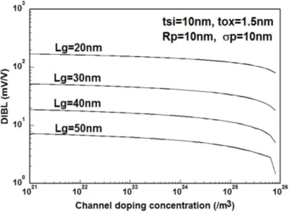Fig.  5  Drain  Induced  Barrier  Lowering  for  doping  concentration  with  parameter  of  channel  length
