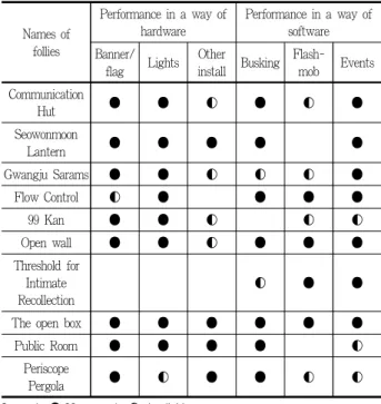 Table 3. Activation plan for the 1st Gwangju Follies