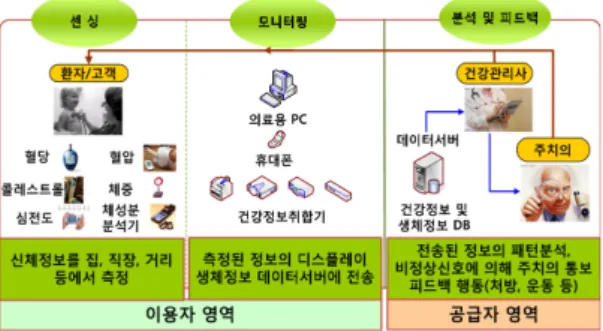 [그림  1]은  u-헬스케어  서비스에  대한  개념도로써  u- u-헬스케어  서비스를  구성하는  항목은  센싱, 모니터링, 분 석  및  피드백으로  구성된다
