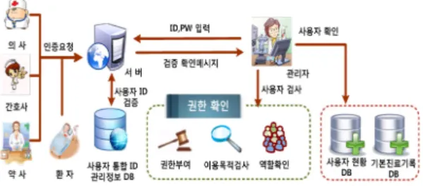Fig.  3  Proposed  Model  for  User  Privacy  Assurance