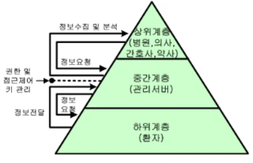 그림  5.  계층적  보안  관리  구조 Fig.  5  Hierachical  Security  Management  Design